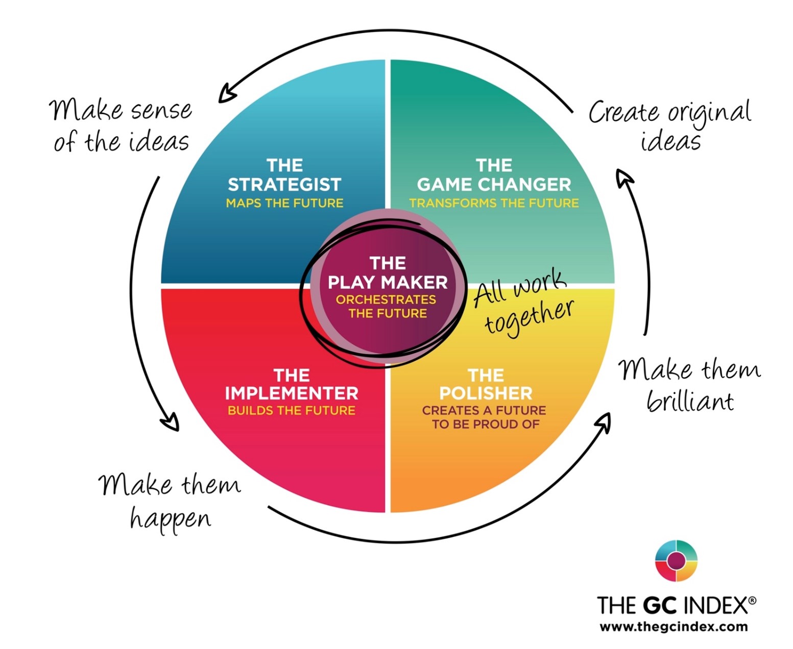 GC Index Wheel